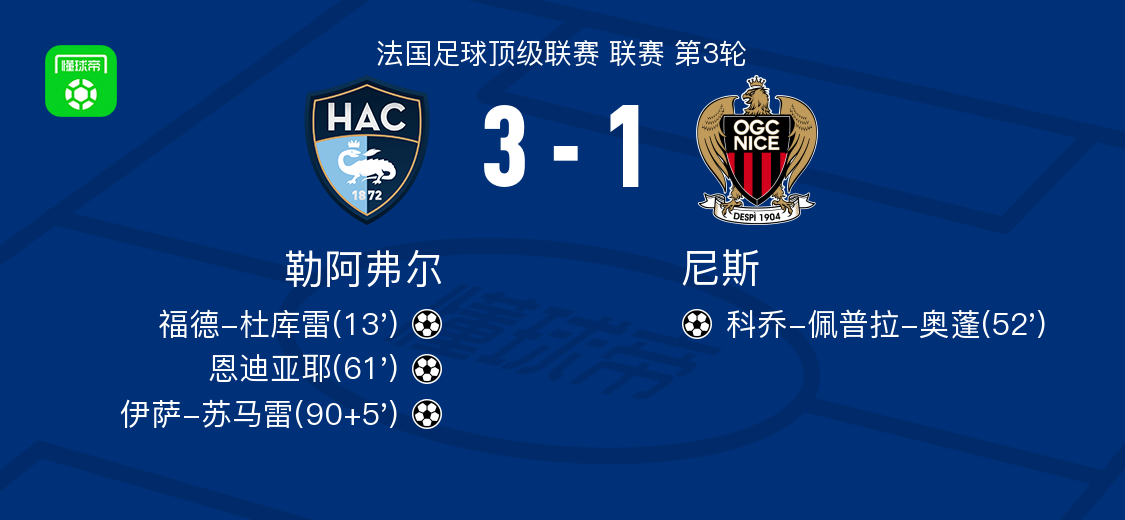 MK体育app下载-勒阿弗尔3-1尼斯，伊萨-苏马雷1射1传，恩迪亚耶建功